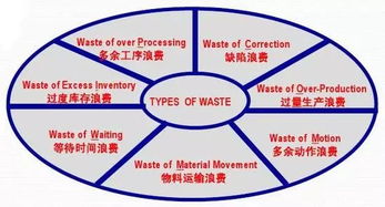 干货 对策在手，工厂七大浪费全消除
